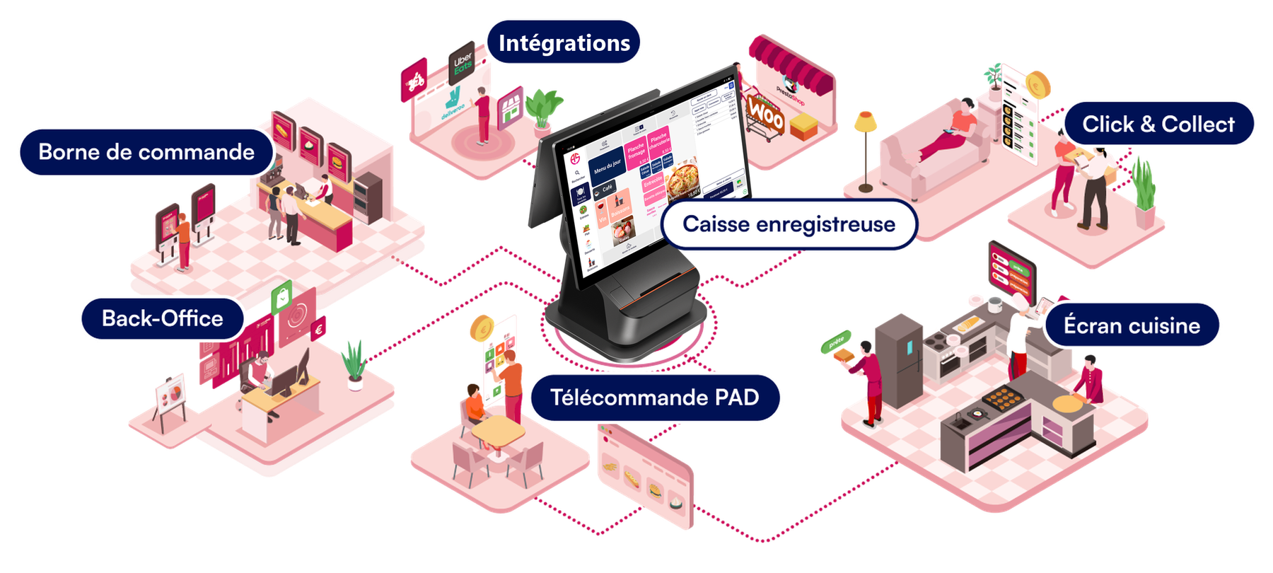 Schéma de l'écosystème Atillasoft : caisse enregistreuse, borne de commande, télécommande PAD, écran cuisine, back-office, click and collect et intégrations